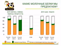 Казеин сычужный и казеинат натрия 90% — photo 2